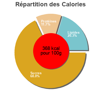 Répartition des calories par lipides, protéines et glucides pour le produit Uncle Tobys Plus (almond and pepitas) Uncle Tobys 