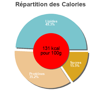 Répartition des calories par lipides, protéines et glucides pour le produit  Beef Madras Woolworths 400 g