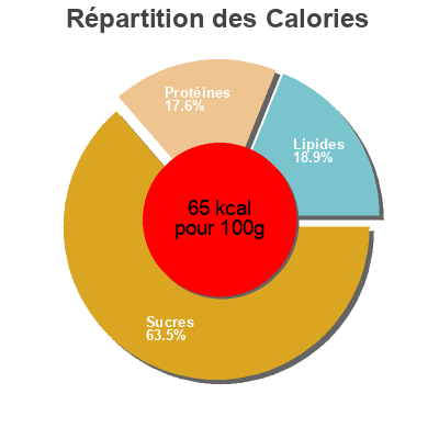 Répartition des calories par lipides, protéines et glucides pour le produit Up & Go Vanilla Ice flavour Sanitarium, Up & Go 12x 250mL Fridge Pack