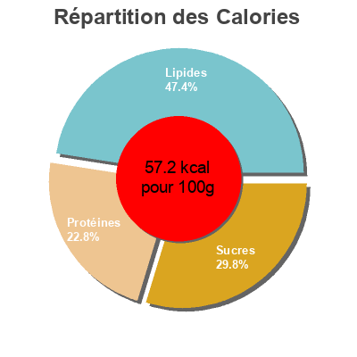 Répartition des calories par lipides, protéines et glucides pour le produit Barista Soy Milk  1 l