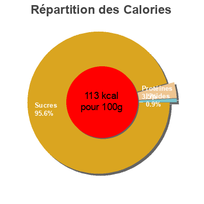 Répartition des calories par lipides, protéines et glucides pour le produit Heinz Tomato Ketchup Heinz 300g