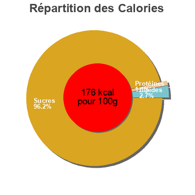 Répartition des calories par lipides, protéines et glucides pour le produit Wok Creations - Sweet Chilli & Lime Watties 210 g