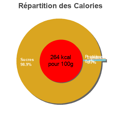 Répartition des calories par lipides, protéines et glucides pour le produit Raspberry Jam Cottee's 500 g