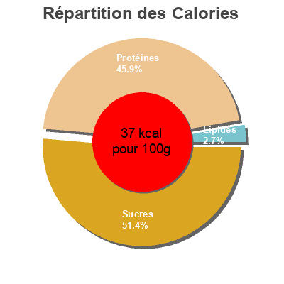 Répartition des calories par lipides, protéines et glucides pour le produit Yaourt à la Grecque Vanille Yoplait 1,050 kg (6 * 175 g)