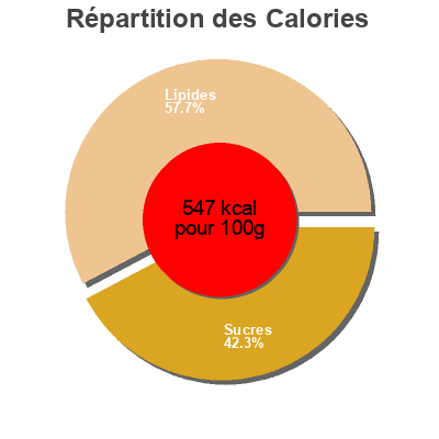 Répartition des calories par lipides, protéines et glucides pour le produit M &M Almond Block 155G / 13 Mars 