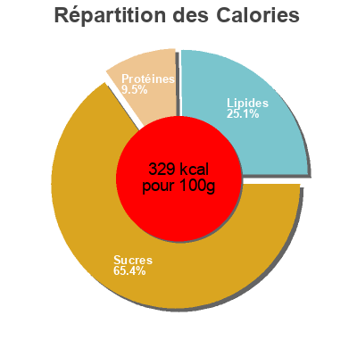 Répartition des calories par lipides, protéines et glucides pour le produit 10 regular tortillas soft and flexible Old El Paso 400g