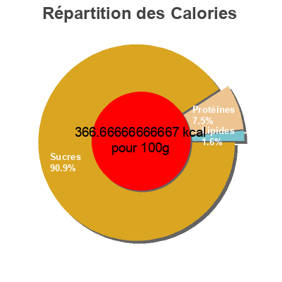Répartition des calories par lipides, protéines et glucides pour le produit Corn Flakes Kellogg's 