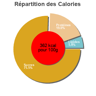 Répartition des calories par lipides, protéines et glucides pour le produit Special K Kelloggs 300g