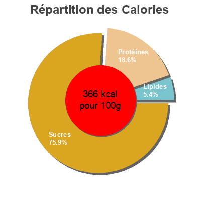 Répartition des calories par lipides, protéines et glucides pour le produit Kellogg's Special K 535G Kellogg's 