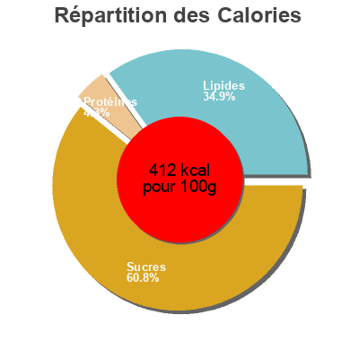 Répartition des calories par lipides, protéines et glucides pour le produit Royals Dark Chocolate Arnott's 200 g e