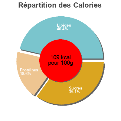 Répartition des calories par lipides, protéines et glucides pour le produit Sauce soja Obento 