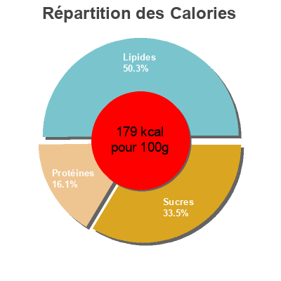 Répartition des calories par lipides, protéines et glucides pour le produit Salad ancien grain Coles 250 g