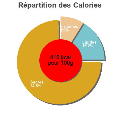 Répartition des calories par lipides, protéines et glucides pour le produit Water Crackers Coles 125g