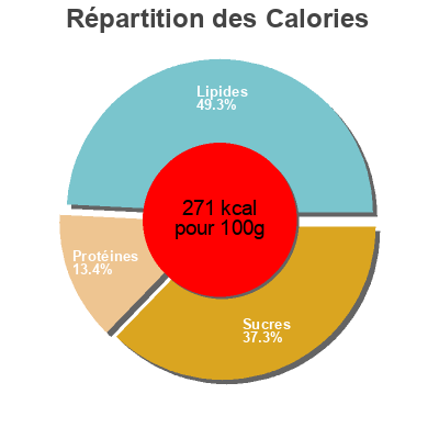 Répartition des calories par lipides, protéines et glucides pour le produit Famous Beef Pie Mrs Macs 200 g