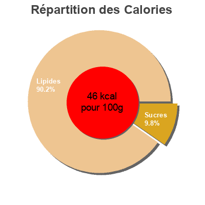 Répartition des calories par lipides, protéines et glucides pour le produit Organic apple juice  