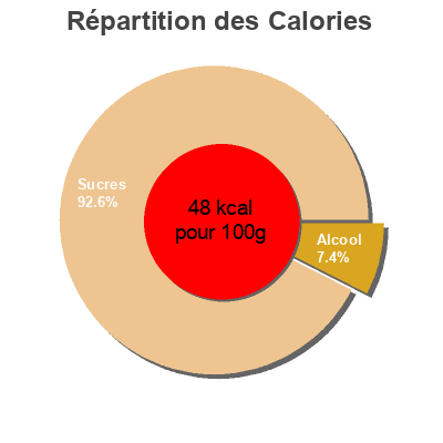 Répartition des calories par lipides, protéines et glucides pour le produit Root beer Bundaberg 375 ml