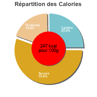 Répartition des calories par lipides, protéines et glucides pour le produit Seafood Dumplings Hakka 400g  24 pieces