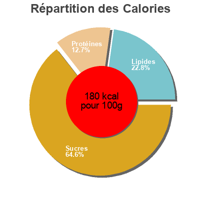 Répartition des calories par lipides, protéines et glucides pour le produit Seafood Dumplings Pacific West, Kylie Australia 400g 16 Dumplings