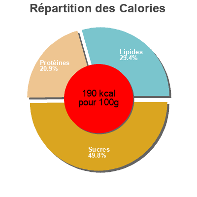 Répartition des calories par lipides, protéines et glucides pour le produit Pork Seafood Dumplings Sun Circle 600g