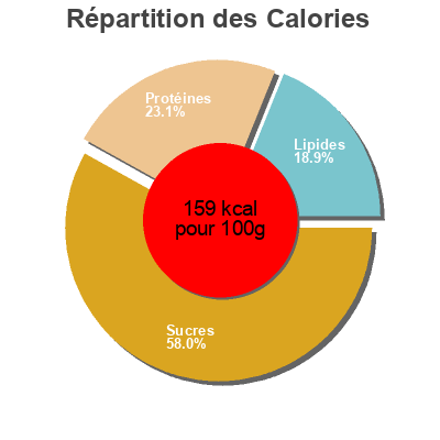 Répartition des calories par lipides, protéines et glucides pour le produit Pork and Prawn Chinese Dumplings Sun Circle, Sun Circle Food 600g