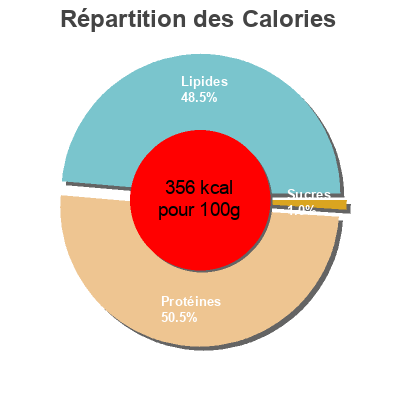 Répartition des calories par lipides, protéines et glucides pour le produit Cacao powder  