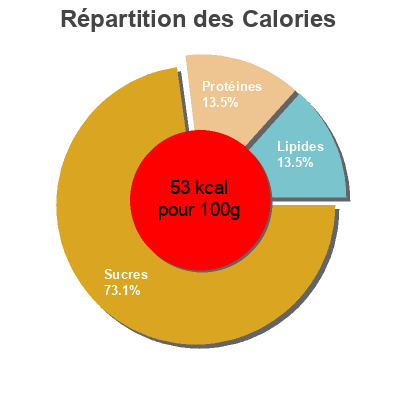 Répartition des calories par lipides, protéines et glucides pour le produit Chili con Carne Recipe Base Celebrate Health 175 g