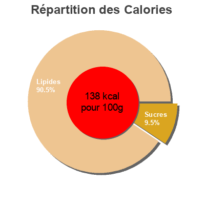 Répartition des calories par lipides, protéines et glucides pour le produit Keto+ Bulk Nutrients 430g