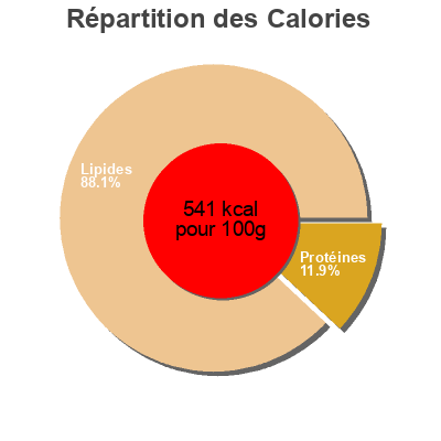 Répartition des calories par lipides, protéines et glucides pour le produit Lamb Dumpling Sydney Green Food pty LTD 400g