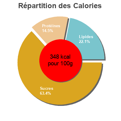 Répartition des calories par lipides, protéines et glucides pour le produit Rolled Oats Red Tractor Foods 1kg