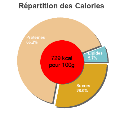 Répartition des calories par lipides, protéines et glucides pour le produit Vegemite  380 g