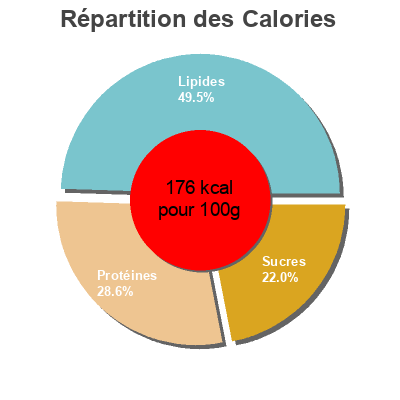 Répartition des calories par lipides, protéines et glucides pour le produit Vegemite Vegemite 235 g