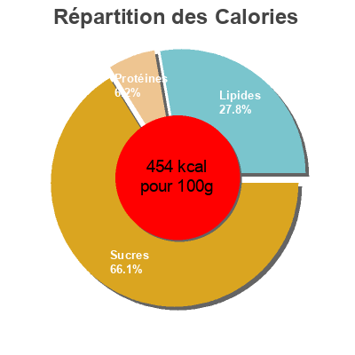 Répartition des calories par lipides, protéines et glucides pour le produit canistrelli au citron Castellane 350g