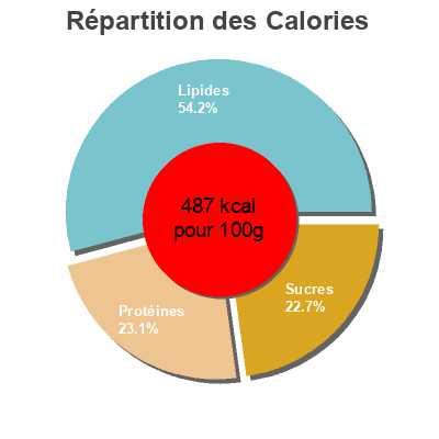 Répartition des calories par lipides, protéines et glucides pour le produit Protein Nut Bars Nice & Natural 165g