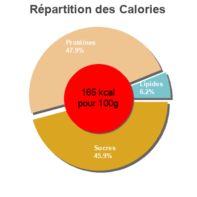 Répartition des calories par lipides, protéines et glucides pour le produit Marmite Sanitarium 250 g