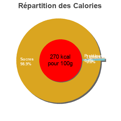 Répartition des calories par lipides, protéines et glucides pour le produit Raspberry jam  