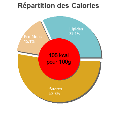 Répartition des calories par lipides, protéines et glucides pour le produit Greek style Rhubarb Yogurt  