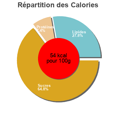 Répartition des calories par lipides, protéines et glucides pour le produit Café Gold Mochaccino  