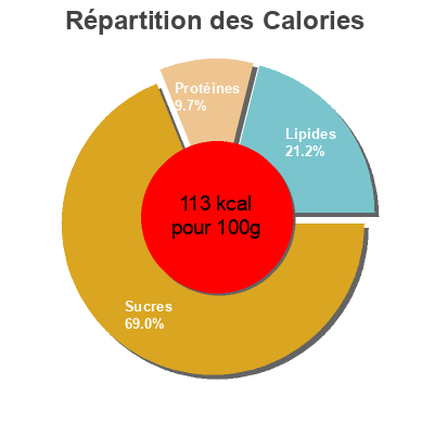 Répartition des calories par lipides, protéines et glucides pour le produit Risotto Rich tomato & Feta  