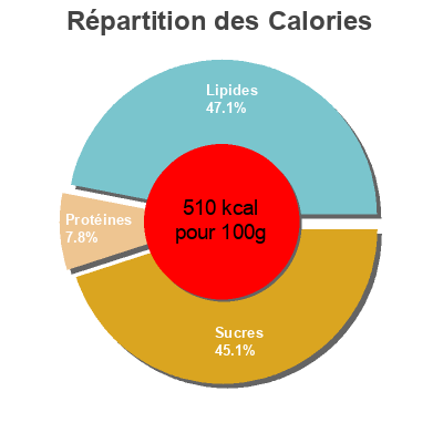 Répartition des calories par lipides, protéines et glucides pour le produit Lait de suite en poudre 2 Capricare 