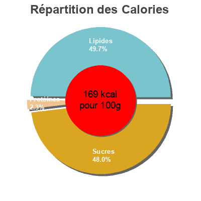 Répartition des calories par lipides, protéines et glucides pour le produit Proper Crisps Kumara Proper Snack Foods Ltd 100g
