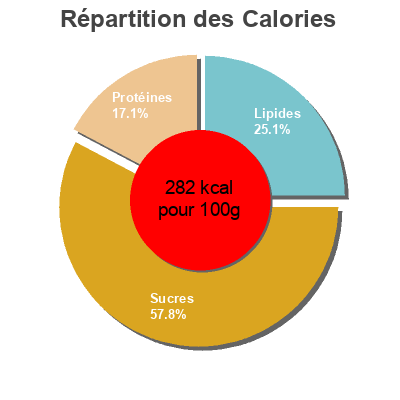 Répartition des calories par lipides, protéines et glucides pour le produit Wraps Mission 