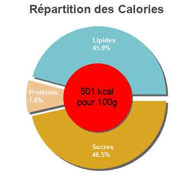 Répartition des calories par lipides, protéines et glucides pour le produit ไมโลช็อกโกบาร์ Nestlé, เนสเล่, ไมโล, milo 24 x 15 g