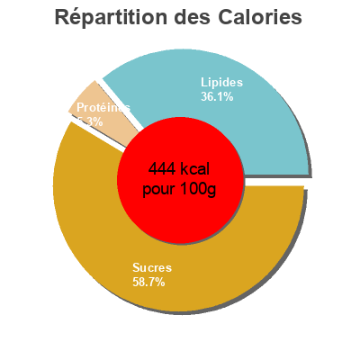Répartition des calories par lipides, protéines et glucides pour le produit ฟูโด้เค้ก ฟูโด้, Fudo 18 g per each