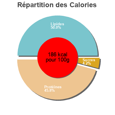 Répartition des calories par lipides, protéines et glucides pour le produit Tuna Chunks in Olive Oil Ayam Brand 150 g