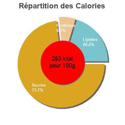 Répartition des calories par lipides, protéines et glucides pour le produit Lotus Bun KG Pastry 360 g