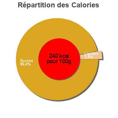 Répartition des calories par lipides, protéines et glucides pour le produit Peppersmith Eucalyptus Mints Peperminths 