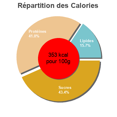 Répartition des calories par lipides, protéines et glucides pour le produit Sardines  