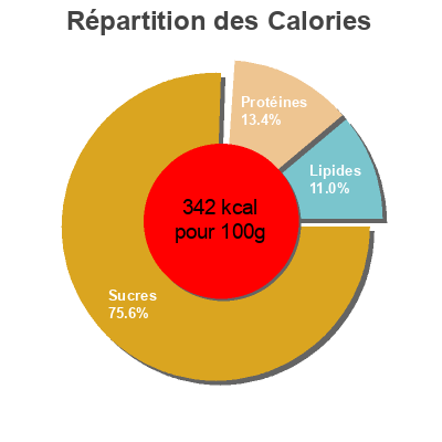 Répartition des calories par lipides, protéines et glucides pour le produit Kindermüesli  