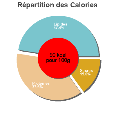 Répartition des calories par lipides, protéines et glucides pour le produit Tu es rentrée chez Adèle  